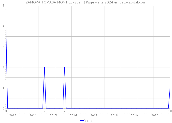 ZAMORA TOMASA MONTIEL (Spain) Page visits 2024 