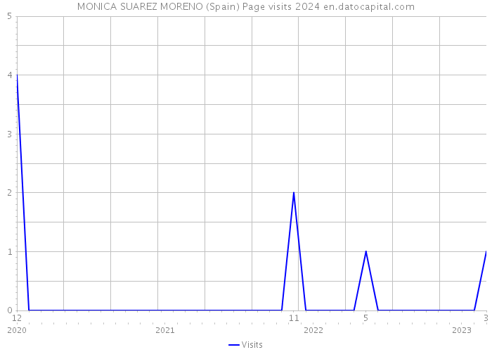 MONICA SUAREZ MORENO (Spain) Page visits 2024 