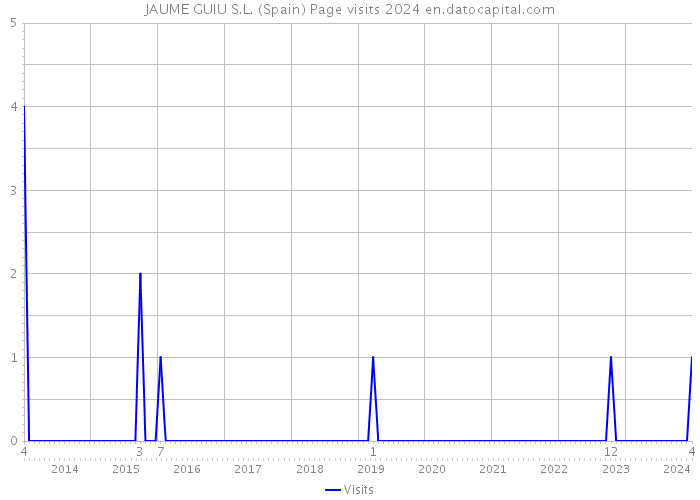 JAUME GUIU S.L. (Spain) Page visits 2024 
