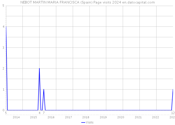 NEBOT MARTIN MARIA FRANCISCA (Spain) Page visits 2024 