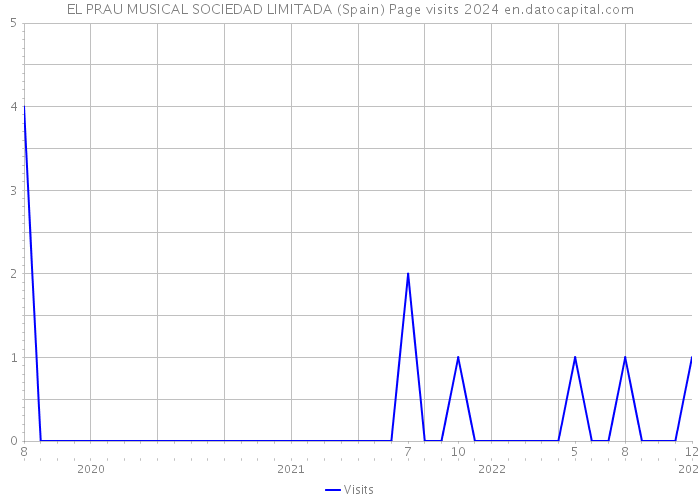 EL PRAU MUSICAL SOCIEDAD LIMITADA (Spain) Page visits 2024 