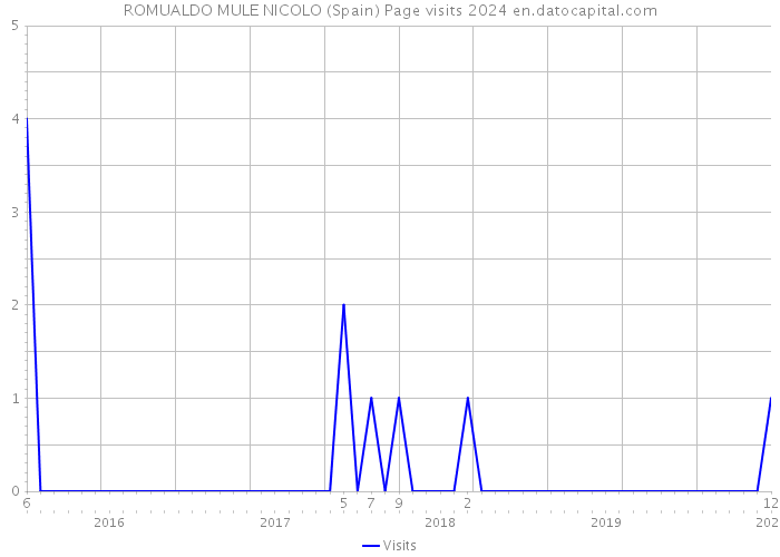 ROMUALDO MULE NICOLO (Spain) Page visits 2024 