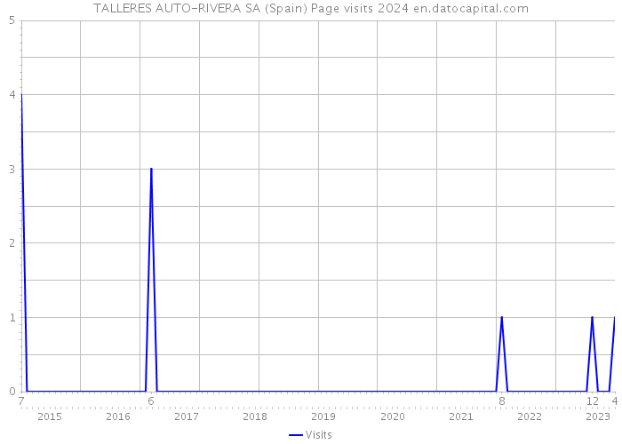 TALLERES AUTO-RIVERA SA (Spain) Page visits 2024 