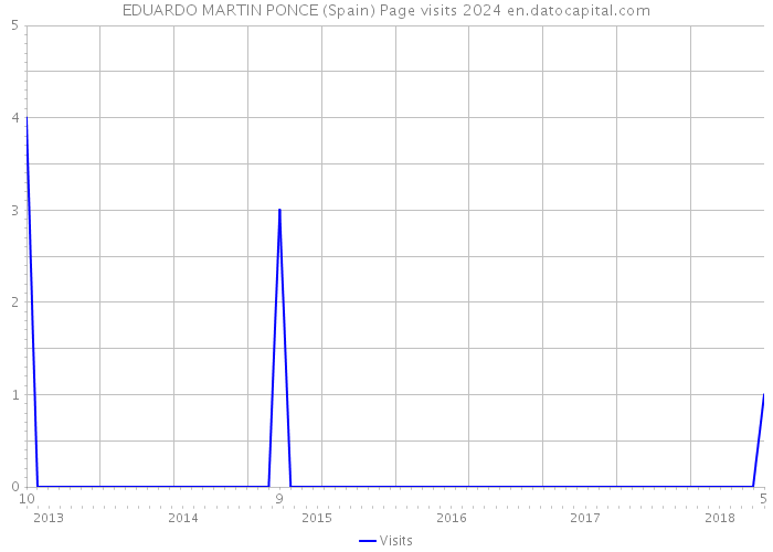 EDUARDO MARTIN PONCE (Spain) Page visits 2024 