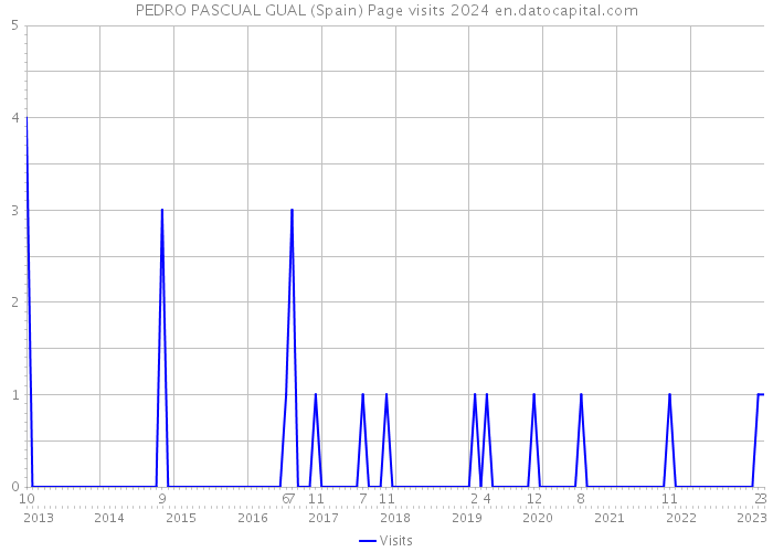 PEDRO PASCUAL GUAL (Spain) Page visits 2024 