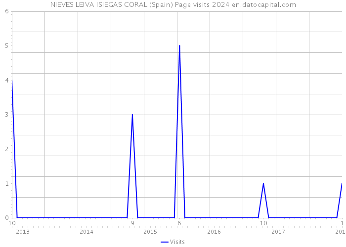 NIEVES LEIVA ISIEGAS CORAL (Spain) Page visits 2024 