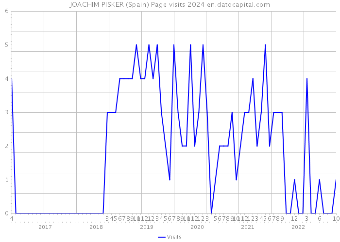 JOACHIM PISKER (Spain) Page visits 2024 