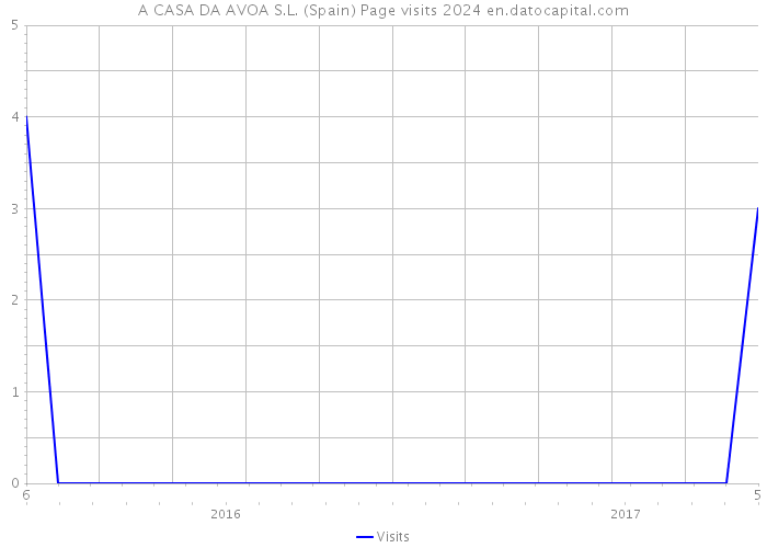 A CASA DA AVOA S.L. (Spain) Page visits 2024 