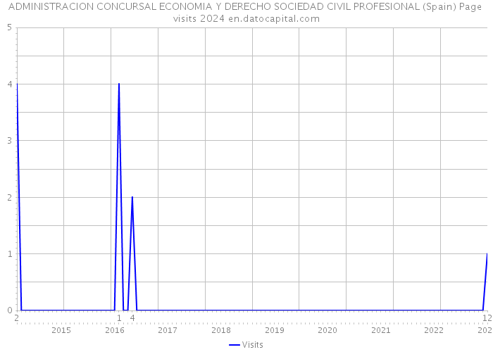 ADMINISTRACION CONCURSAL ECONOMIA Y DERECHO SOCIEDAD CIVIL PROFESIONAL (Spain) Page visits 2024 
