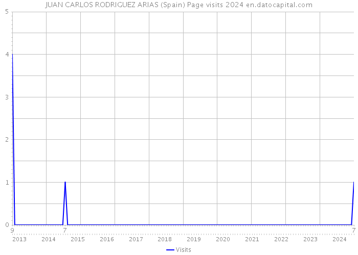 JUAN CARLOS RODRIGUEZ ARIAS (Spain) Page visits 2024 