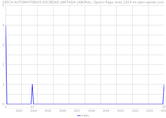 GESCA AUTOMATISMOS SOCIEDAD LIMITADA LABORAL. (Spain) Page visits 2024 