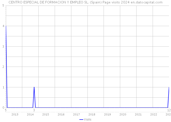 CENTRO ESPECIAL DE FORMACION Y EMPLEO SL. (Spain) Page visits 2024 