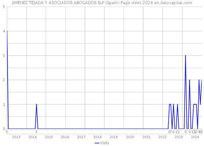 JIMENEZ TEJADA Y ASOCIADOS ABOGADOS SLP (Spain) Page visits 2024 