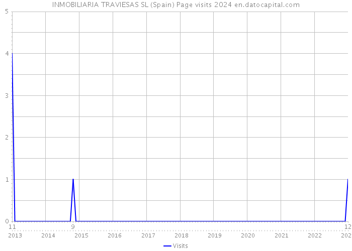 INMOBILIARIA TRAVIESAS SL (Spain) Page visits 2024 