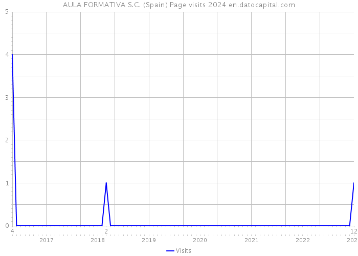 AULA FORMATIVA S.C. (Spain) Page visits 2024 