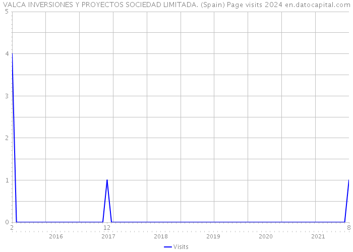 VALCA INVERSIONES Y PROYECTOS SOCIEDAD LIMITADA. (Spain) Page visits 2024 