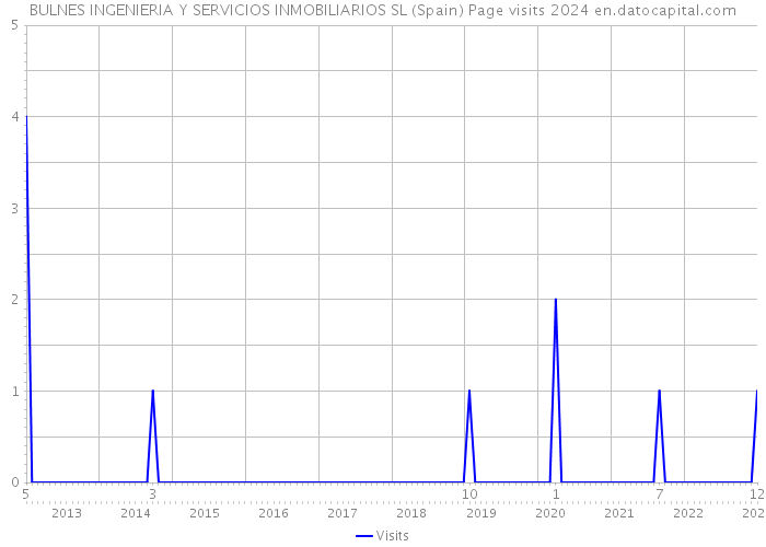 BULNES INGENIERIA Y SERVICIOS INMOBILIARIOS SL (Spain) Page visits 2024 