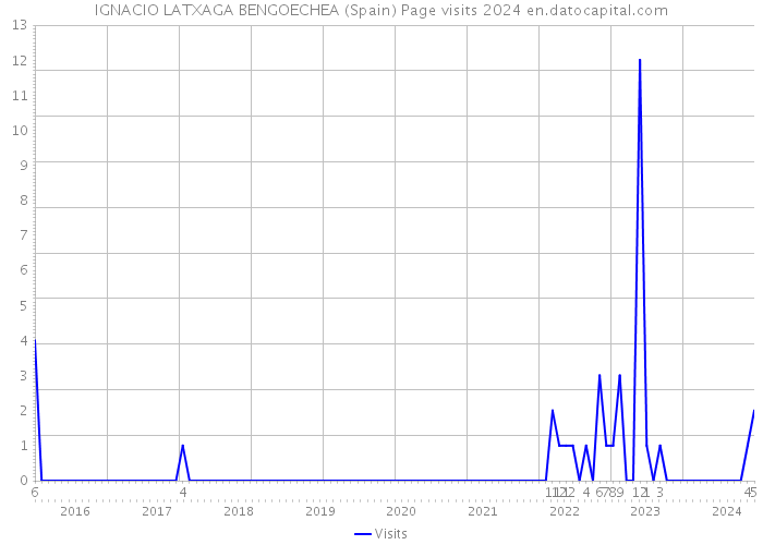 IGNACIO LATXAGA BENGOECHEA (Spain) Page visits 2024 