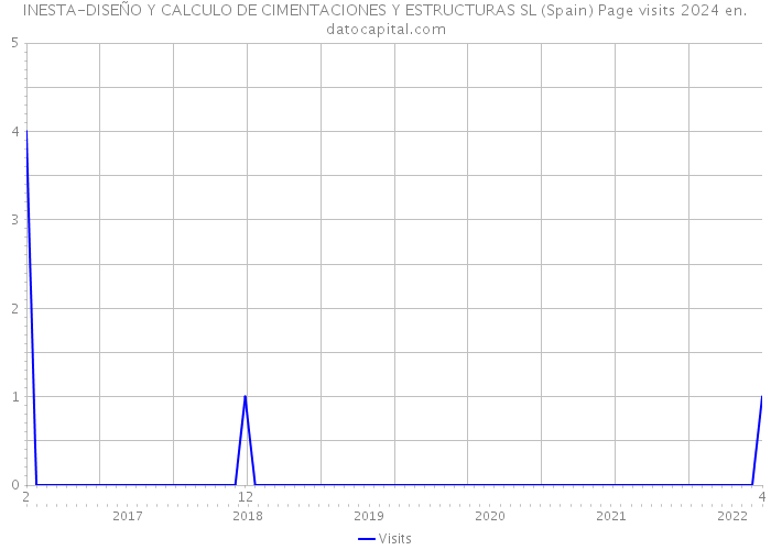 INESTA-DISEÑO Y CALCULO DE CIMENTACIONES Y ESTRUCTURAS SL (Spain) Page visits 2024 
