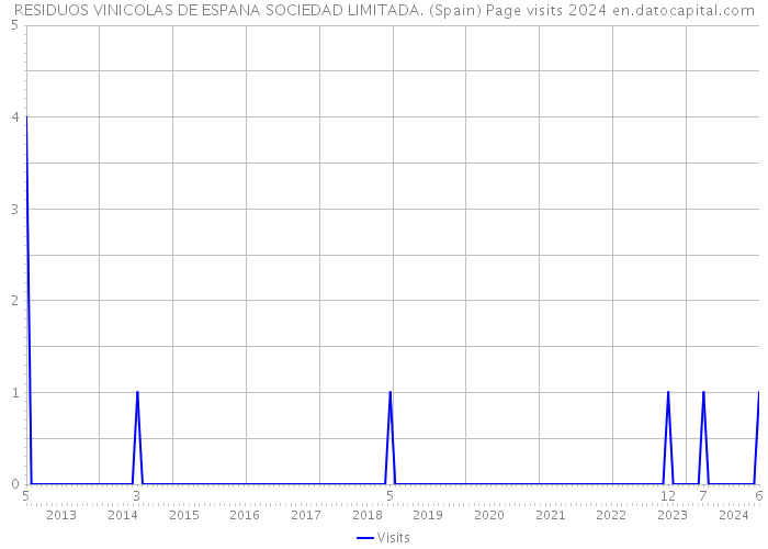 RESIDUOS VINICOLAS DE ESPANA SOCIEDAD LIMITADA. (Spain) Page visits 2024 