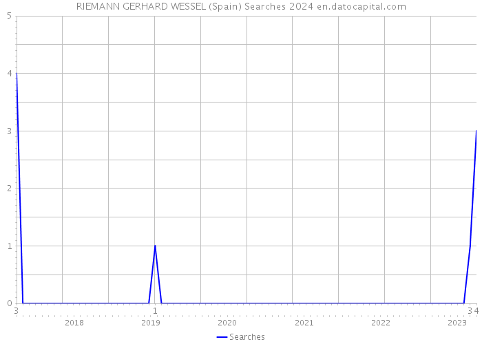 RIEMANN GERHARD WESSEL (Spain) Searches 2024 