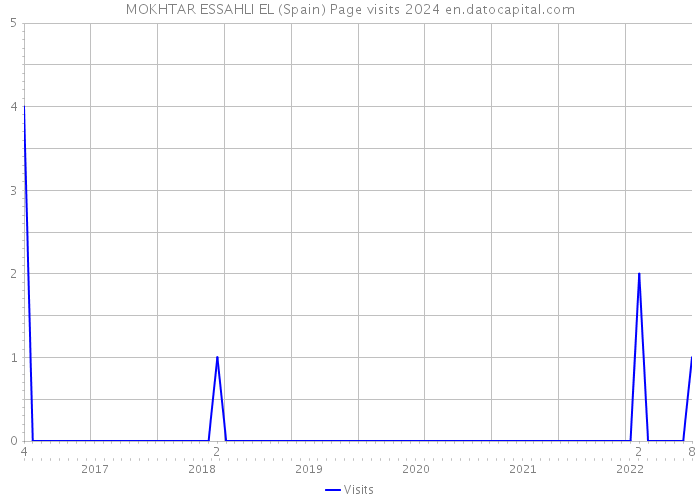 MOKHTAR ESSAHLI EL (Spain) Page visits 2024 