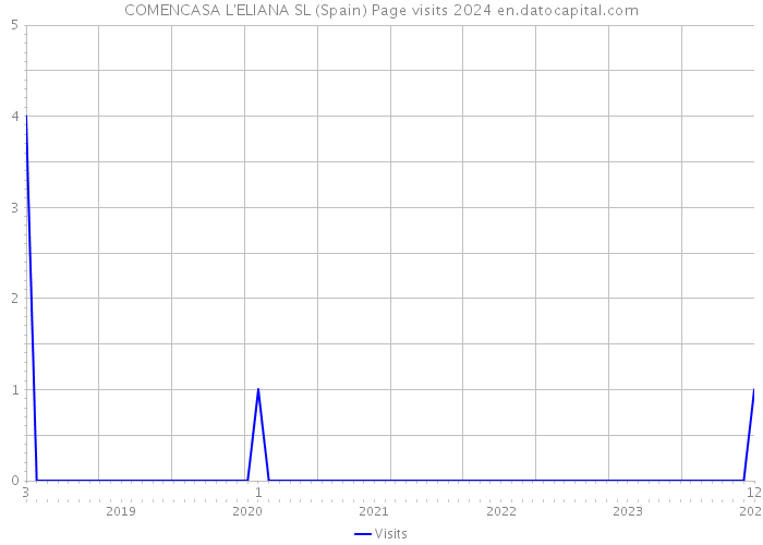COMENCASA L'ELIANA SL (Spain) Page visits 2024 