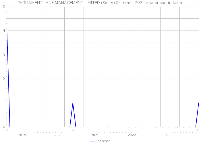 PARLIAMENT LANE MANAGEMENT LIMITED (Spain) Searches 2024 