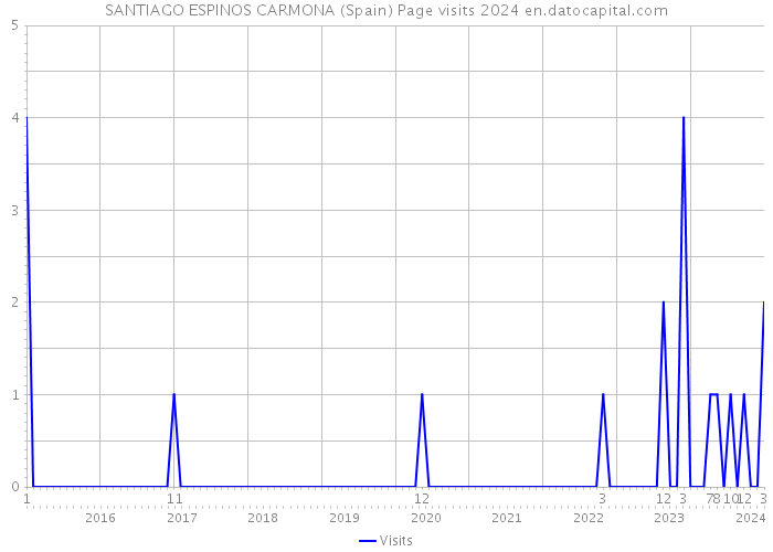 SANTIAGO ESPINOS CARMONA (Spain) Page visits 2024 