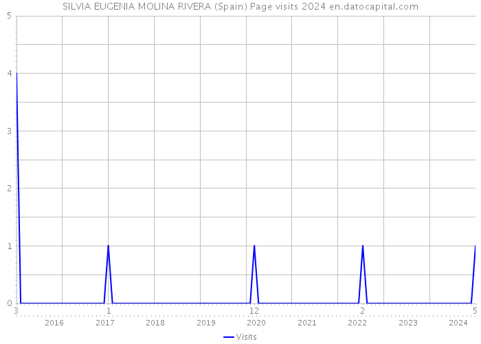SILVIA EUGENIA MOLINA RIVERA (Spain) Page visits 2024 