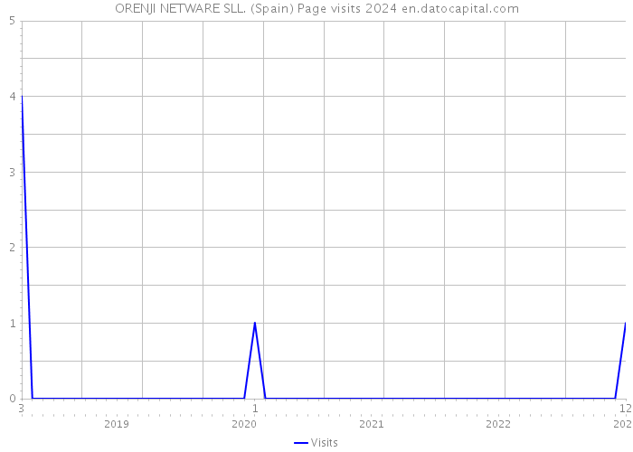 ORENJI NETWARE SLL. (Spain) Page visits 2024 