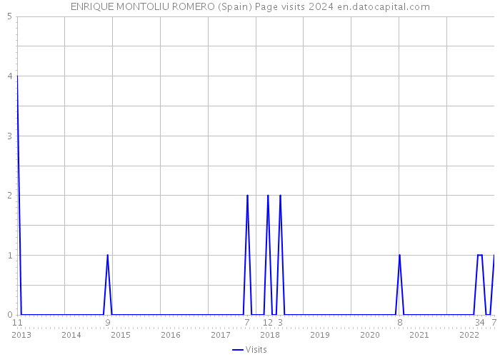 ENRIQUE MONTOLIU ROMERO (Spain) Page visits 2024 