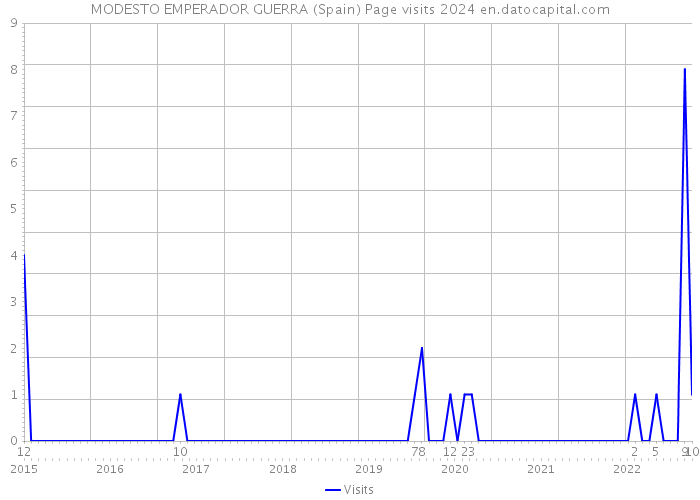 MODESTO EMPERADOR GUERRA (Spain) Page visits 2024 