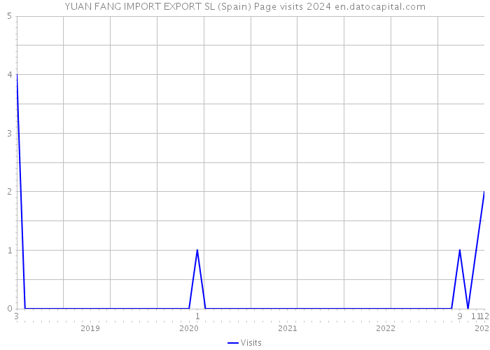 YUAN FANG IMPORT EXPORT SL (Spain) Page visits 2024 