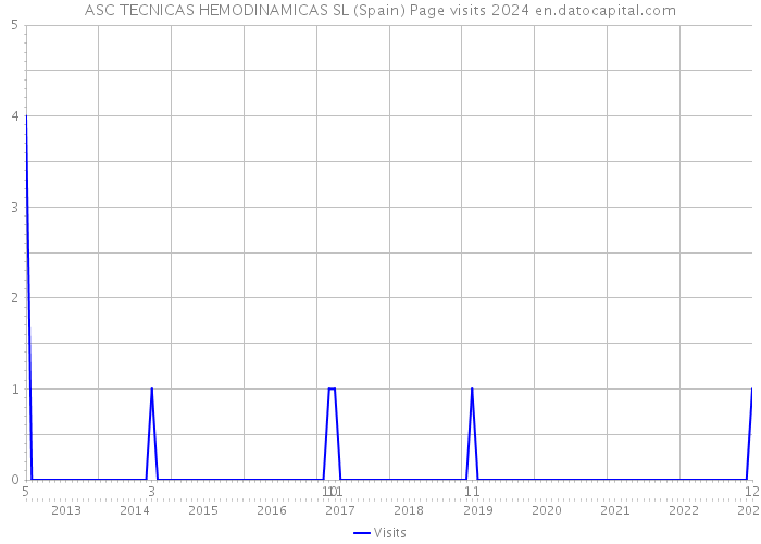ASC TECNICAS HEMODINAMICAS SL (Spain) Page visits 2024 