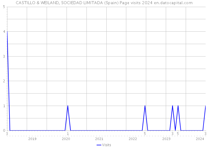 CASTILLO & WEILAND, SOCIEDAD LIMITADA (Spain) Page visits 2024 