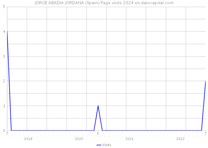 JORGE ABADIA JORDANA (Spain) Page visits 2024 