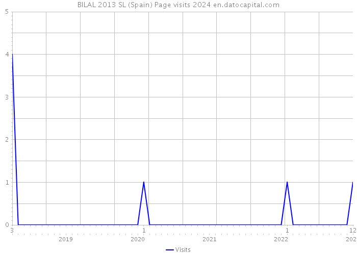 BILAL 2013 SL (Spain) Page visits 2024 