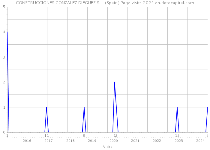 CONSTRUCCIONES GONZALEZ DIEGUEZ S.L. (Spain) Page visits 2024 