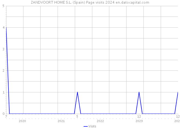 ZANDVOORT HOME S.L. (Spain) Page visits 2024 