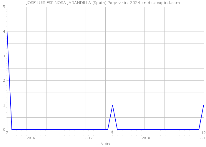 JOSE LUIS ESPINOSA JARANDILLA (Spain) Page visits 2024 