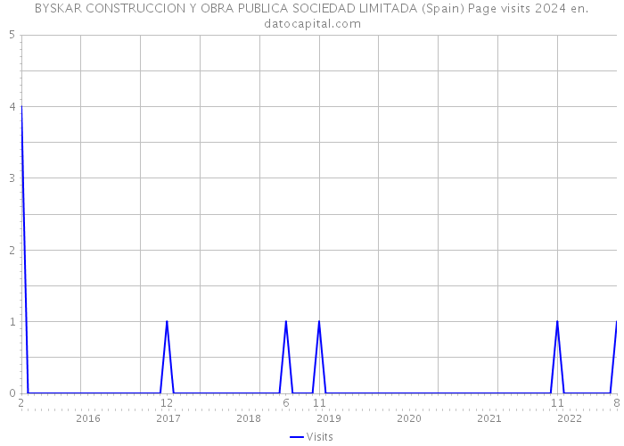 BYSKAR CONSTRUCCION Y OBRA PUBLICA SOCIEDAD LIMITADA (Spain) Page visits 2024 