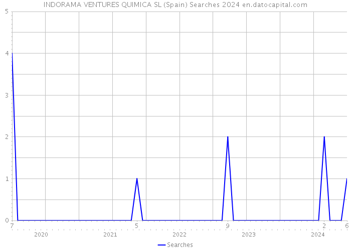 INDORAMA VENTURES QUIMICA SL (Spain) Searches 2024 
