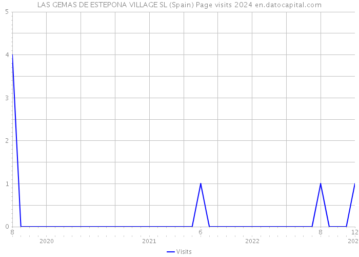 LAS GEMAS DE ESTEPONA VILLAGE SL (Spain) Page visits 2024 