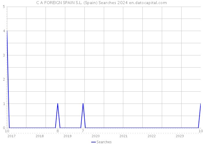 C A FOREIGN SPAIN S.L. (Spain) Searches 2024 