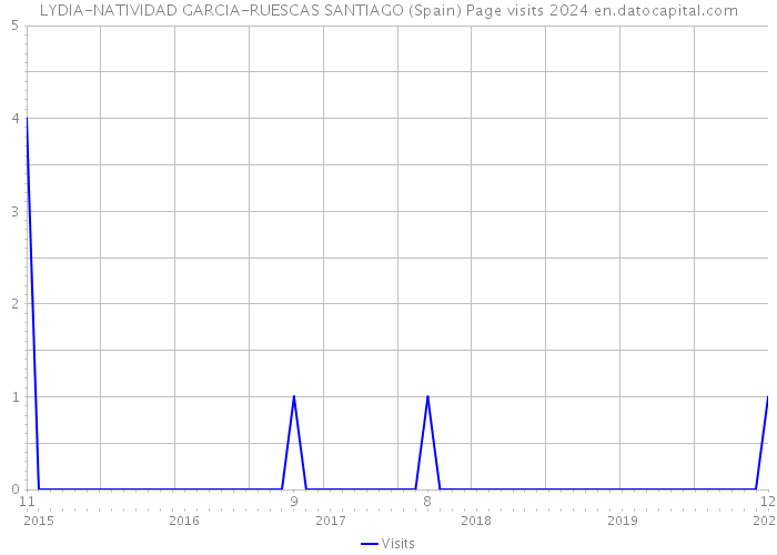 LYDIA-NATIVIDAD GARCIA-RUESCAS SANTIAGO (Spain) Page visits 2024 