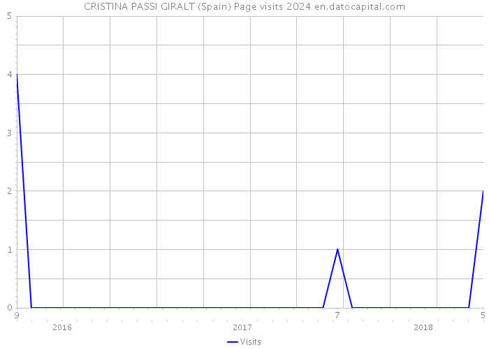 CRISTINA PASSI GIRALT (Spain) Page visits 2024 