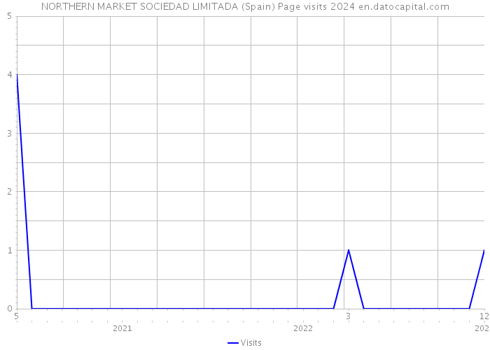 NORTHERN MARKET SOCIEDAD LIMITADA (Spain) Page visits 2024 