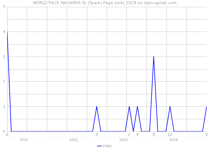 WORLD PACK NAVARRA SL (Spain) Page visits 2024 