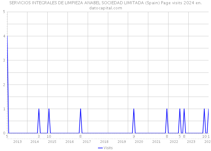 SERVICIOS INTEGRALES DE LIMPIEZA ANABEL SOCIEDAD LIMITADA (Spain) Page visits 2024 